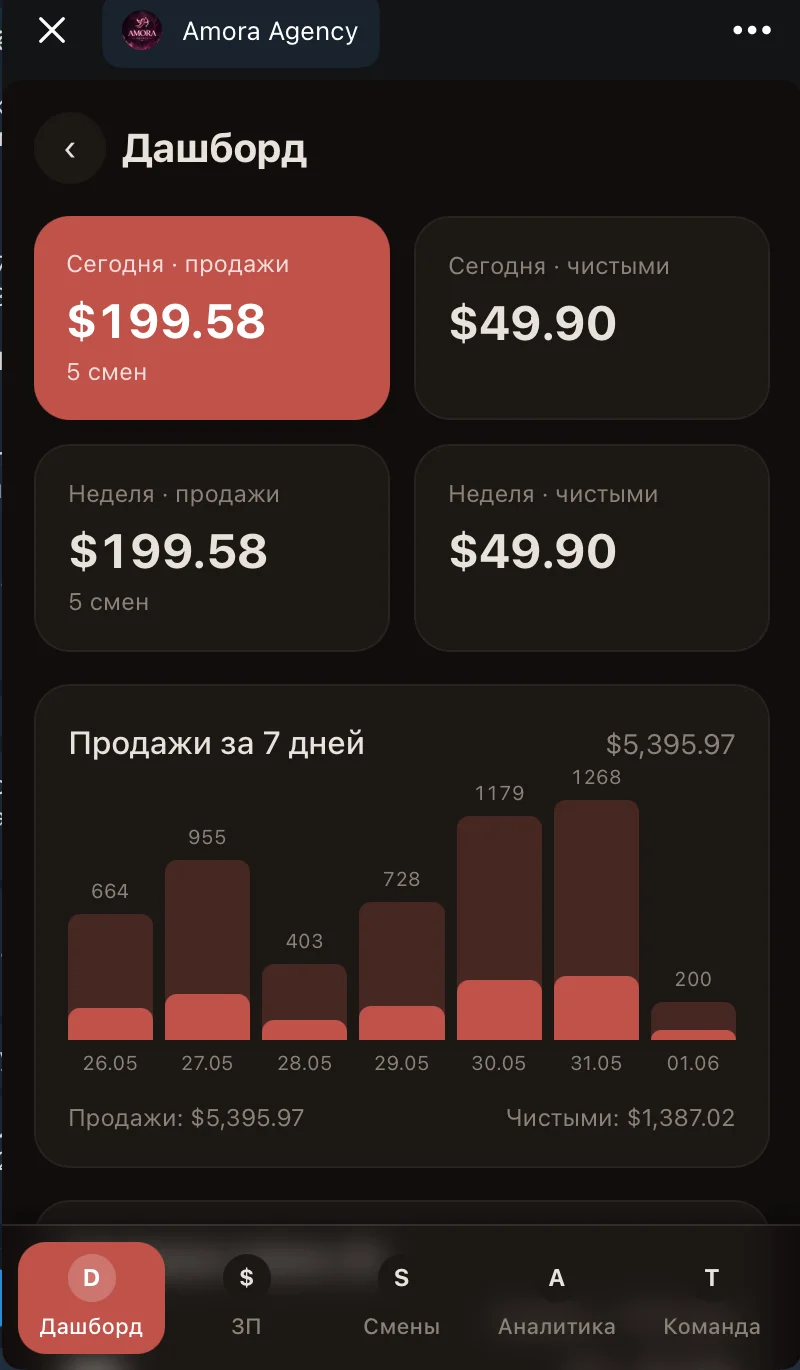 Mini App SWIT: дашборд продаж агентства с графиком за 7 дней